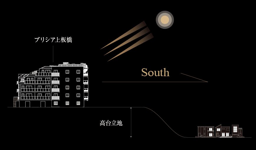 ブリシア上板橋 高台立地と南向きの概念図
