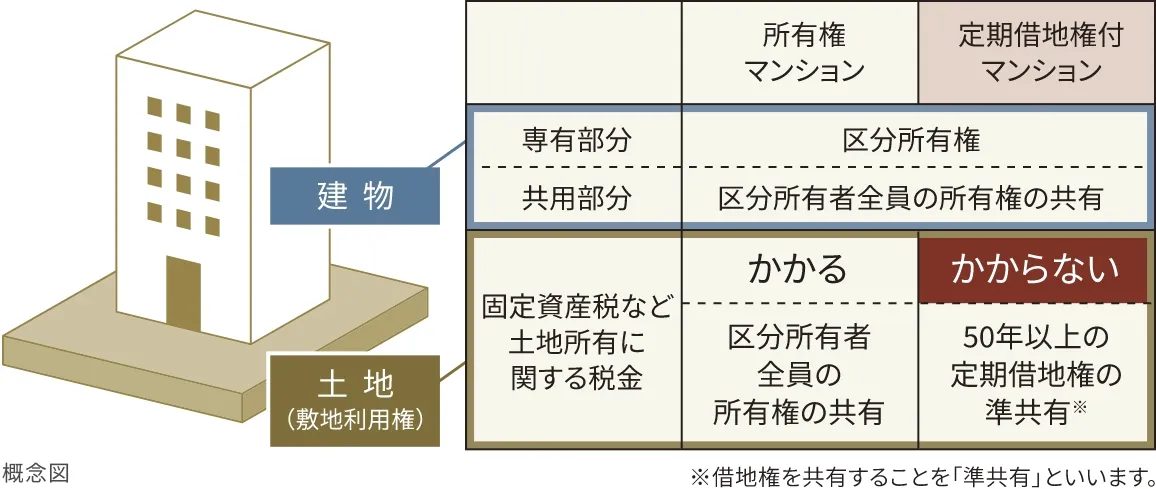 所有権マンションと定期借地権付きマンションの違いを示す概念図