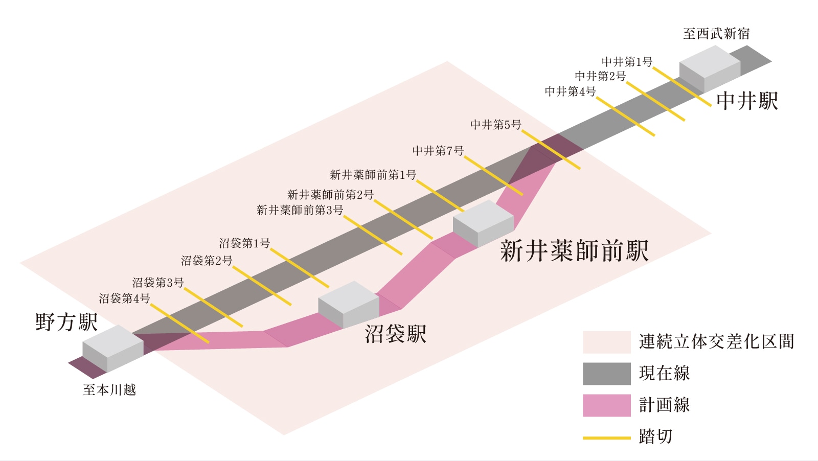 西武新宿線 中井駅〜野方駅間 連続立体交差事業の概念図
