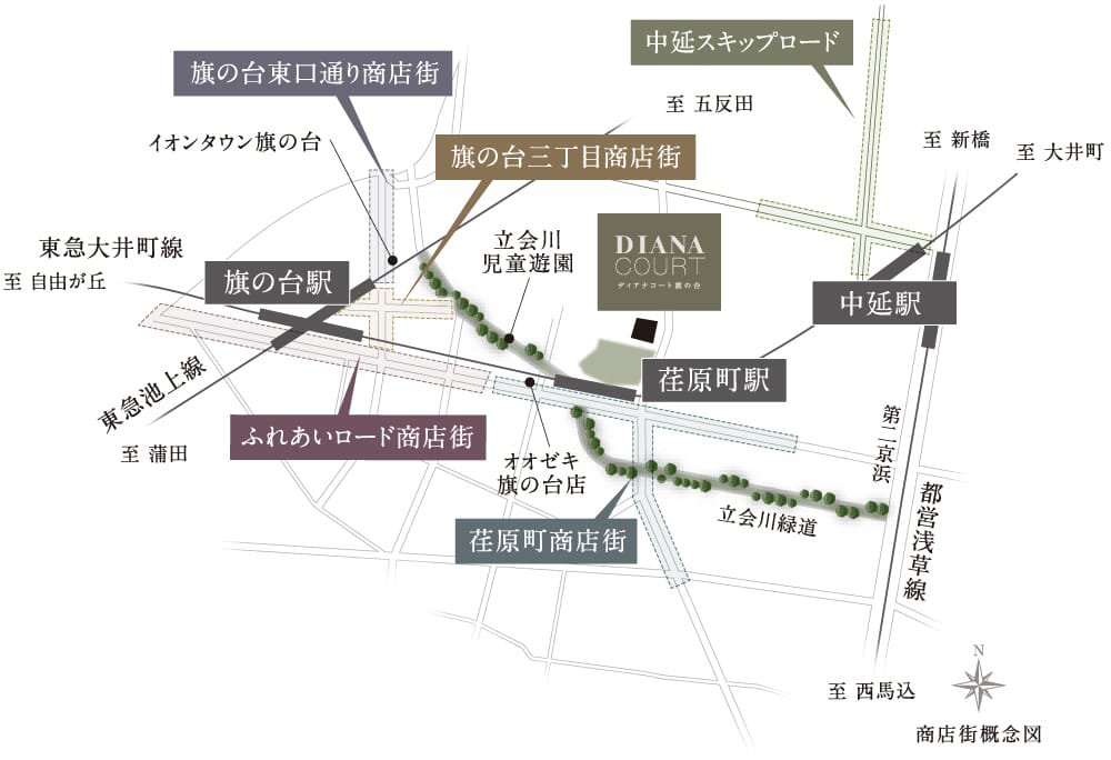 ディアナコート旗の台 商店街概念図（旗の台・荏原町・中延の五つの商店街）