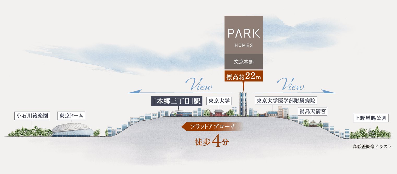パークホームズ文京本郷 高低差概念イラスト（標高約22mの台地と本郷三丁目駅からのフラットアプローチ）