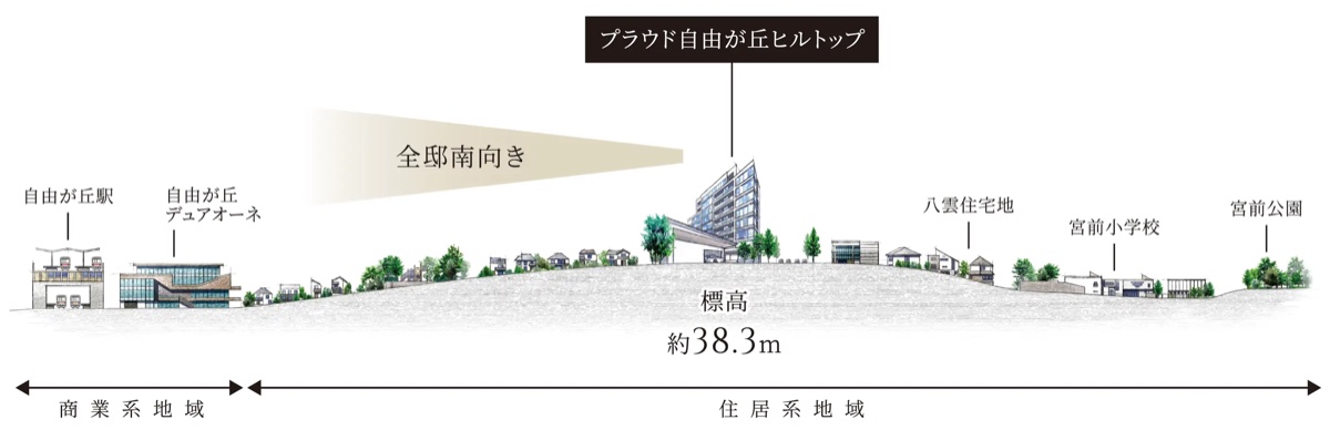 プラウド自由が丘ヒルトップ 高低差概念図（自由が丘駅から丘の上の計画地まで）